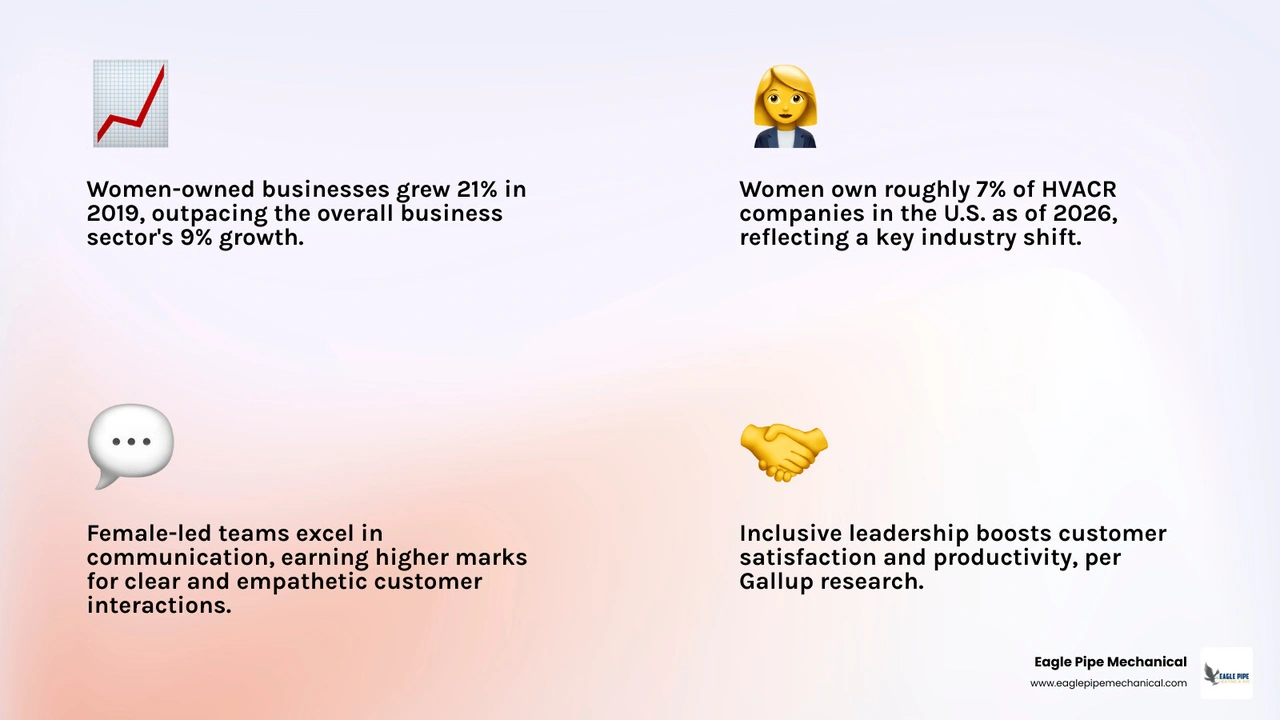 Infographic showing growth of women-owned businesses in HVAC trades, key benefits, and industry statistics for 2026 Infographic showing growth of women-owned businesses in HVAC trades, key benefits, and industry statistics for 2026