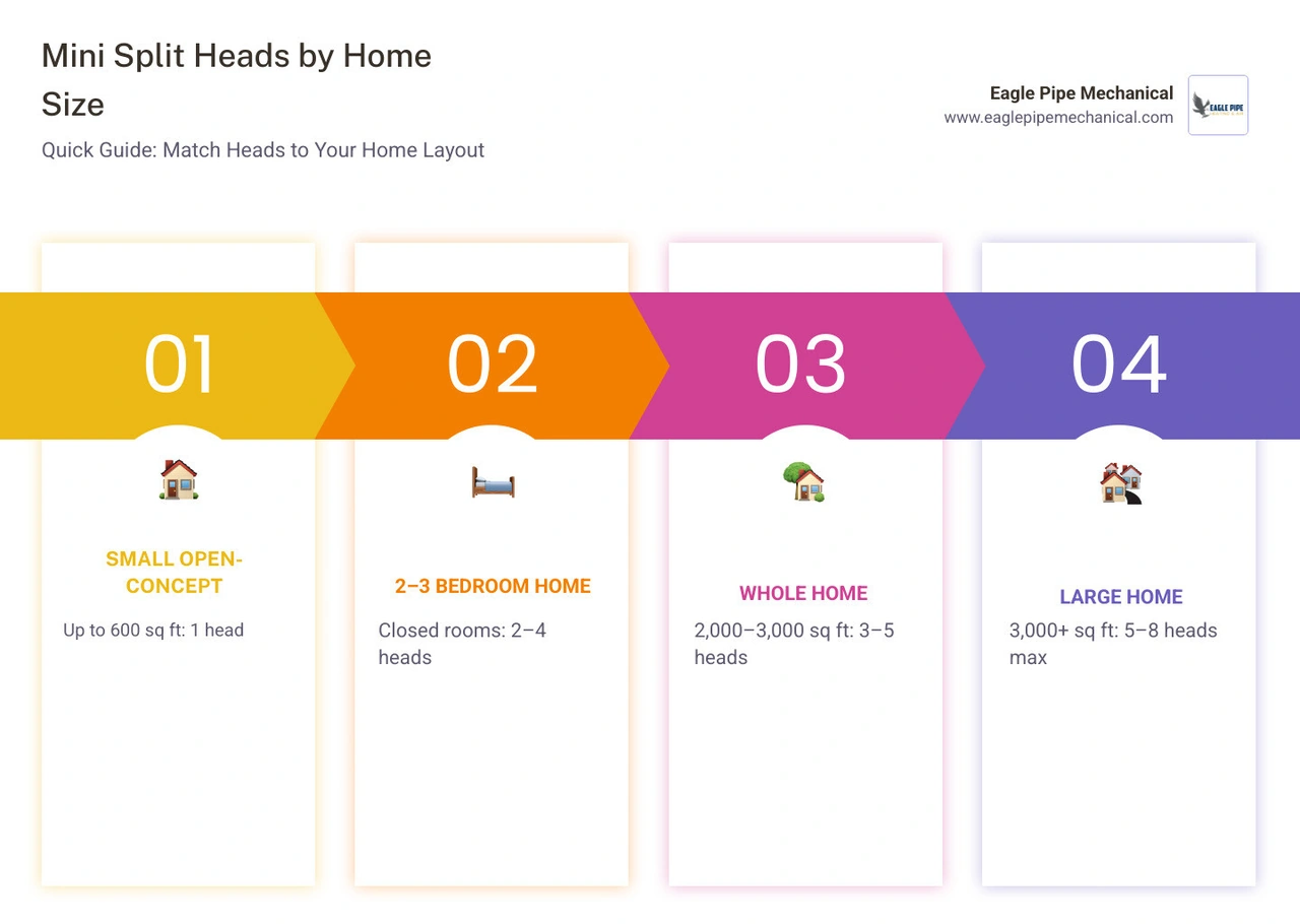 Infographic showing how many mini split heads are needed based on home layout and room count - how many mini split heads do Infographic showing how many mini split heads are needed based on home layout and room count - how many mini split heads do