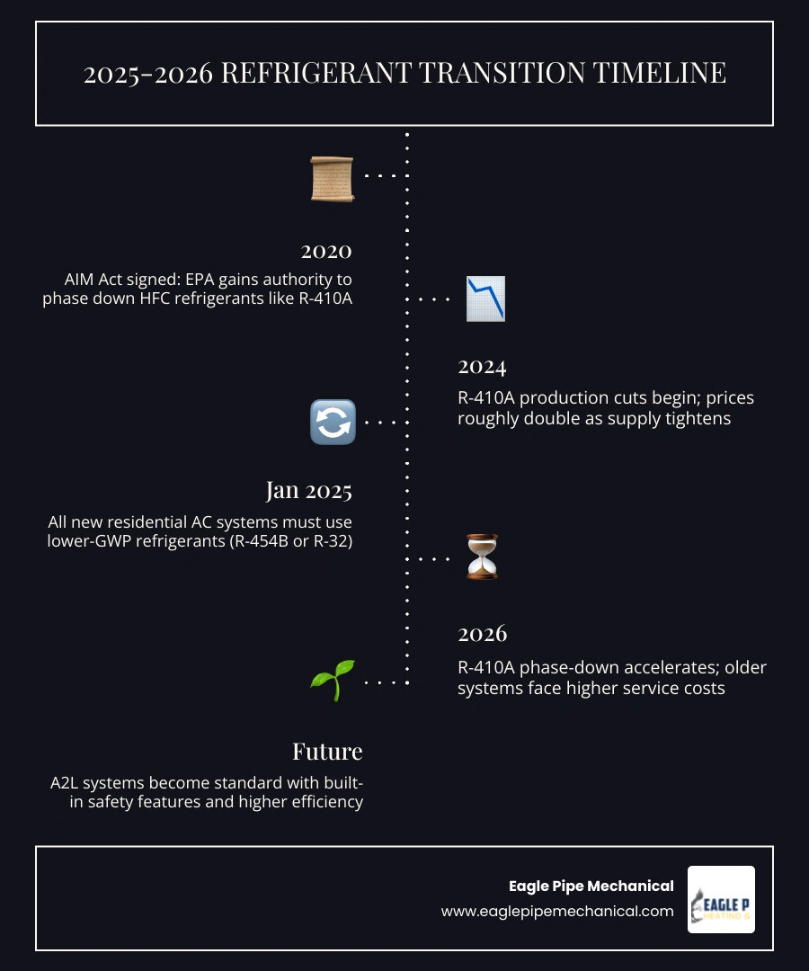 Infographic showing 2026 refrigerant transition timeline: R-410A phase-out, new A2L refrigerant requirements, and homeowner Infographic showing 2026 refrigerant transition timeline: R-410A phase-out, new A2L refrigerant requirements, and homeowner