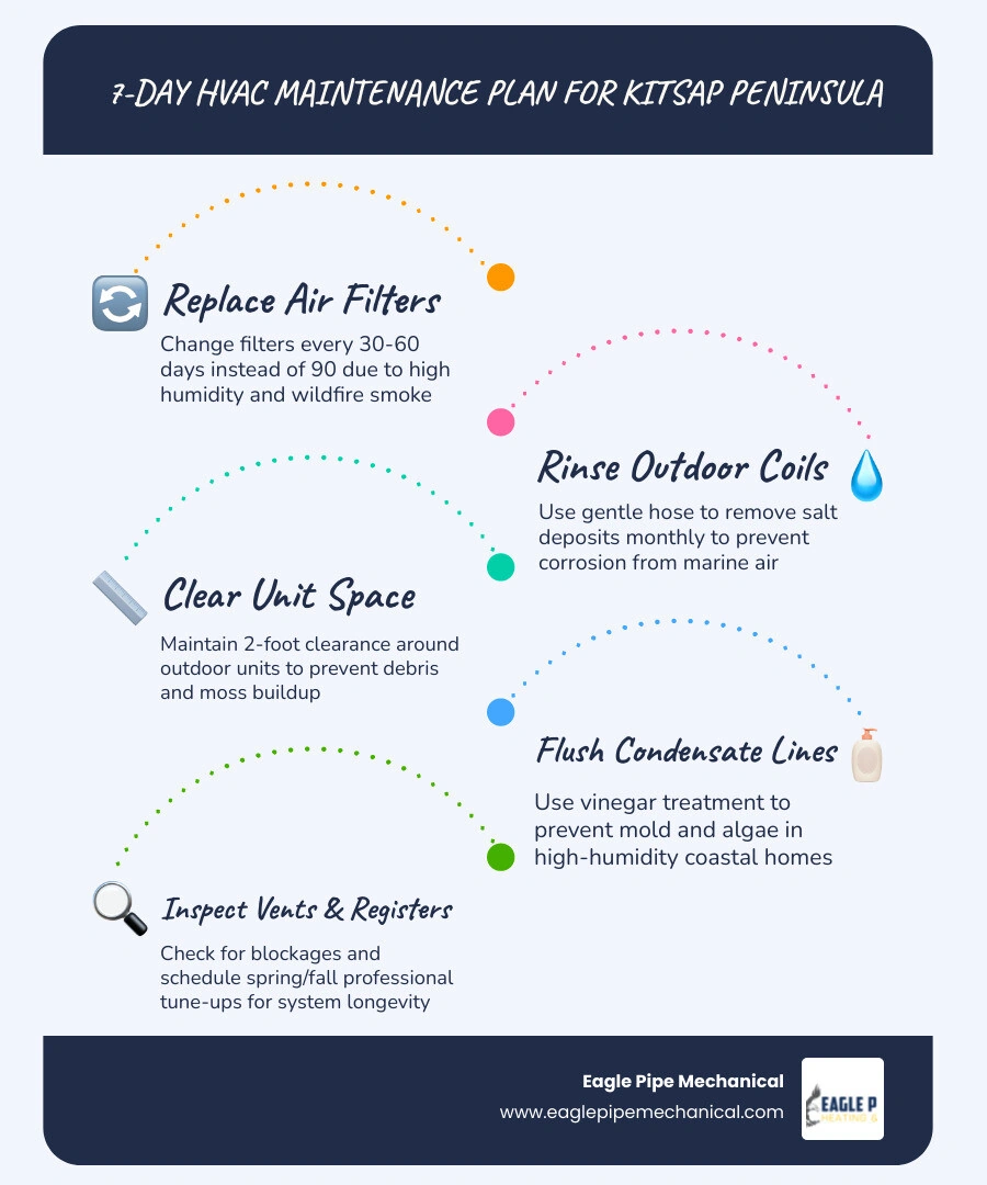 7-day HVAC maintenance plan infographic for Kitsap Peninsula homeowners with seasonal tips infographic 7-day HVAC maintenance plan infographic for Kitsap Peninsula homeowners with seasonal tips infographic