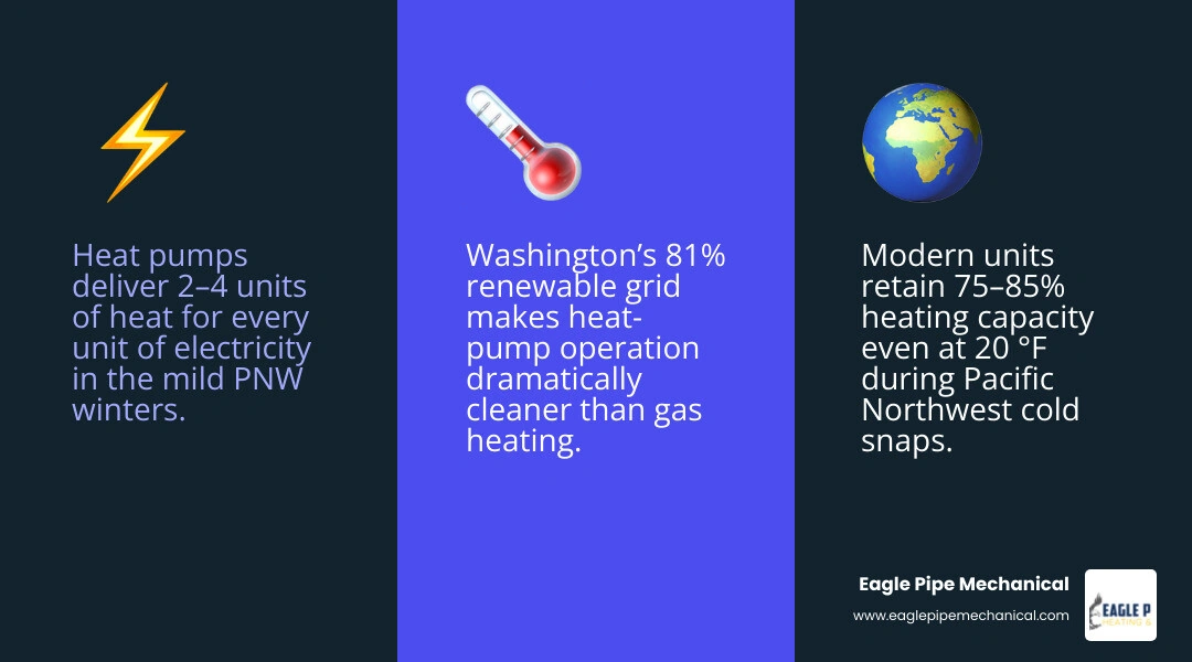 Infographic showing heat pump benefits for Pacific Northwest homeowners including efficiency, savings, and climate Infographic showing heat pump benefits for Pacific Northwest homeowners including efficiency, savings, and climate