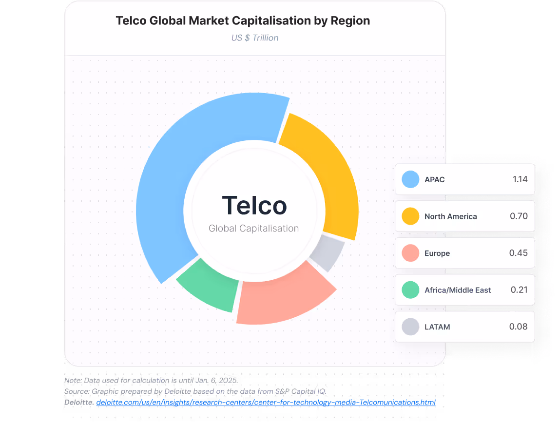 A screenshot of the telco global market applicatit