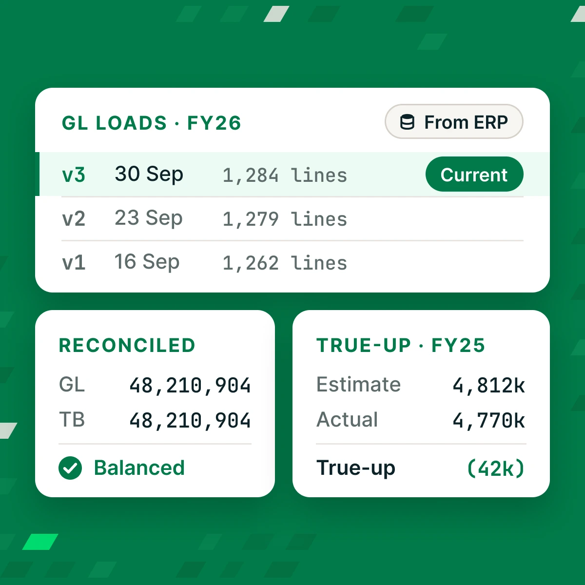 GL loads panel showing versioned loads from an ERP, a reconciliation of GL to trial balance, and a true-up between estimate and actual.