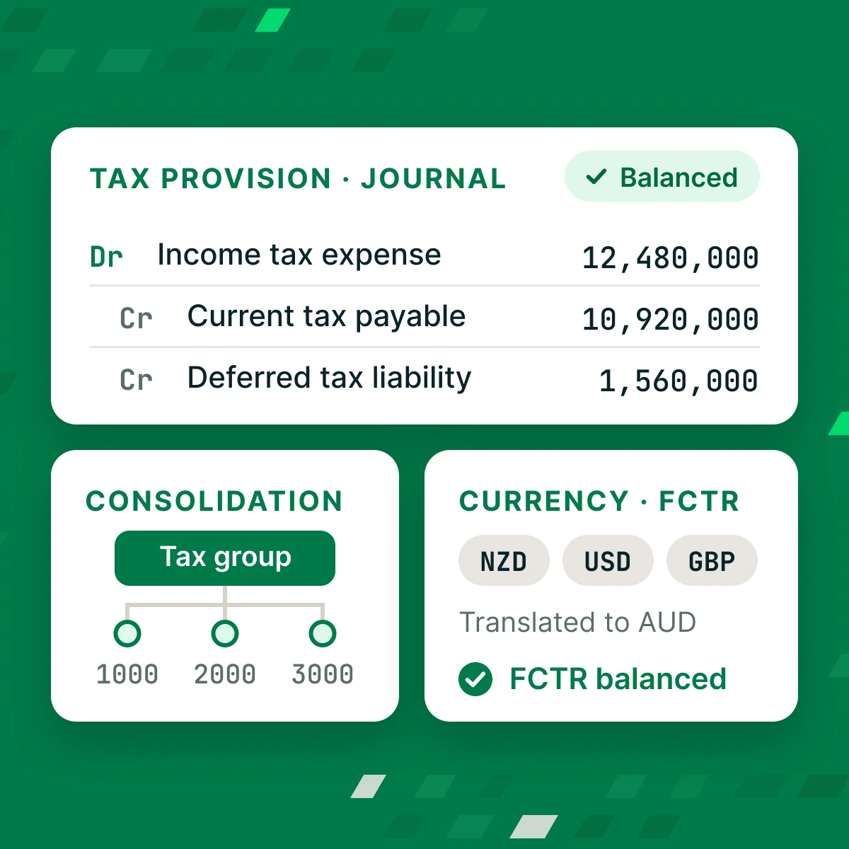 Tax provision journal with income tax expense, current tax payable and deferred tax liability, a tax consolidation group, and currency translation with FCTR balanced.