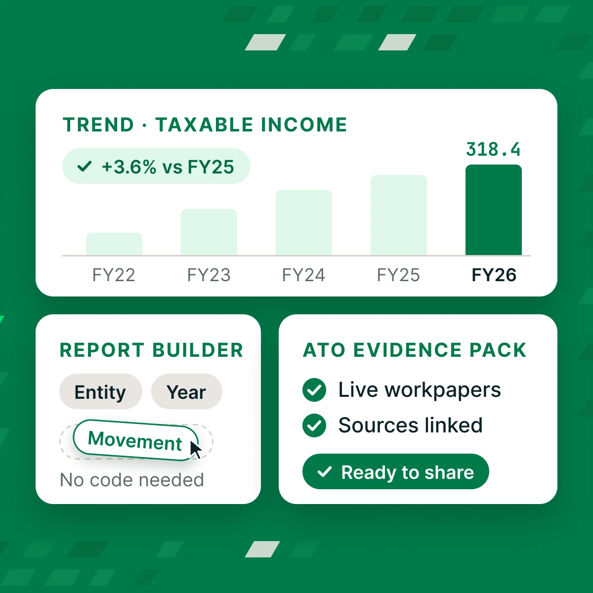 Five-year taxable income trend compared with last year, a drag-and-drop report builder, and an ATO Evidence Pack ready to share.