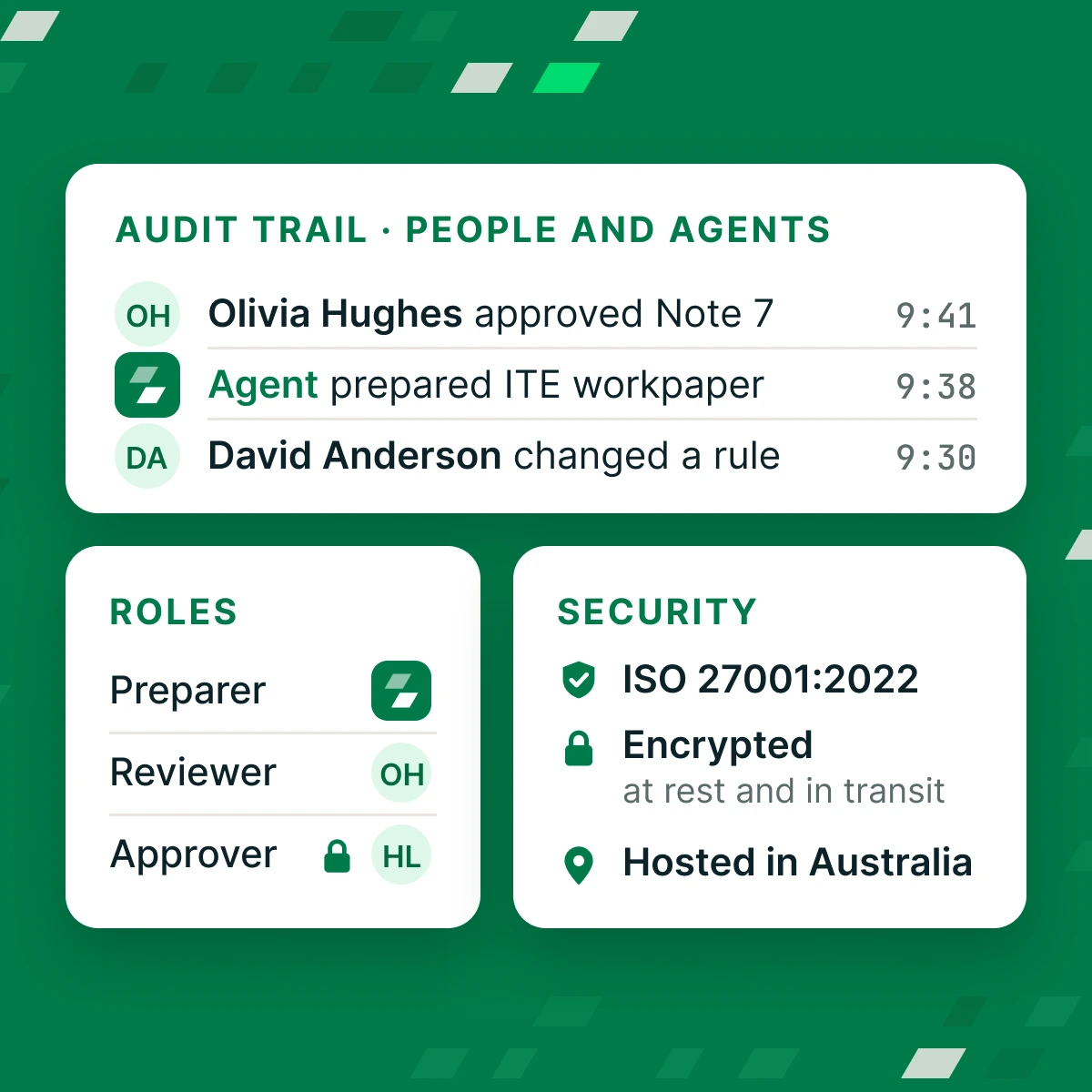 Audit trail of actions by people and the agent, roles for preparer, reviewer and approver, and security details: ISO 27001:2022, encryption at rest and in transit, hosted in Australia.