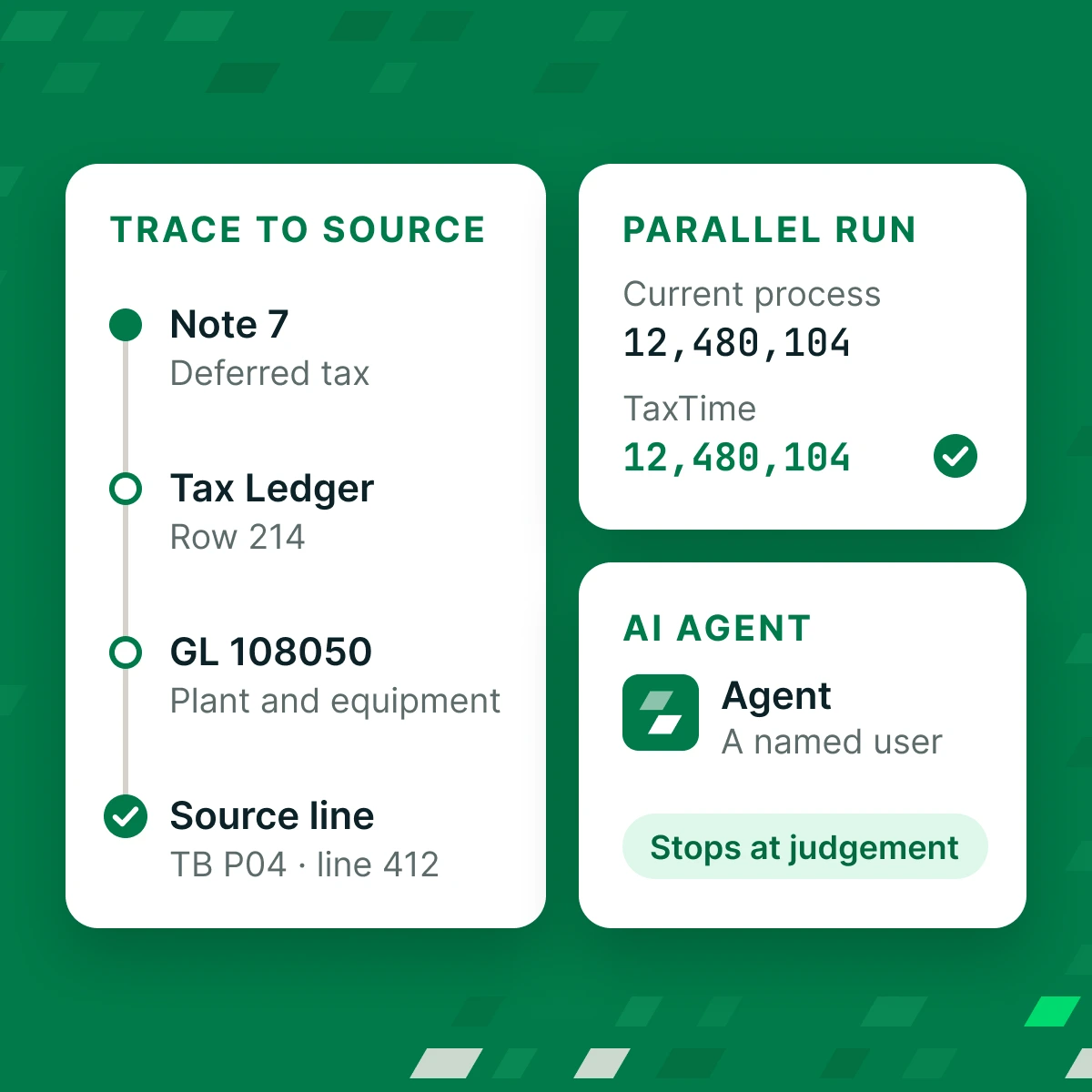 A figure traced from a disclosure note to a Tax Ledger row, GL account and source line, a parallel run matching the current process, and an agent acting as a named user that stops at judgement.