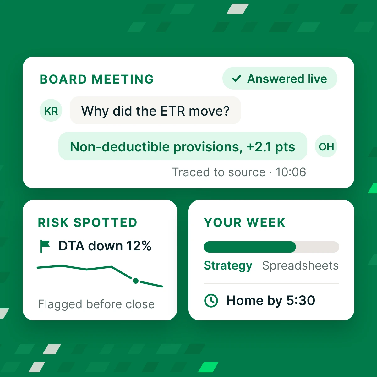 A board question answered during the meeting with the source traced, a risk flagged before close, and a week spent on strategy with home by 5:30.
