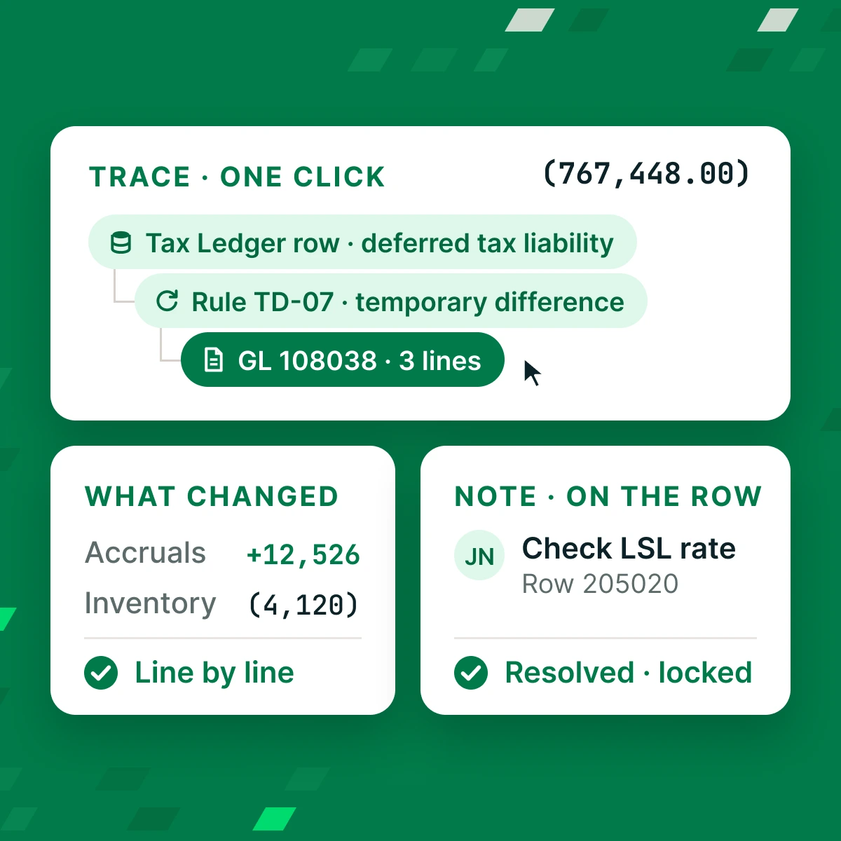 A deferred tax figure traced in one click from the Tax Ledger row to the rule and the GL lines, a line-by-line comparison with last period, and a review note resolved on its row
