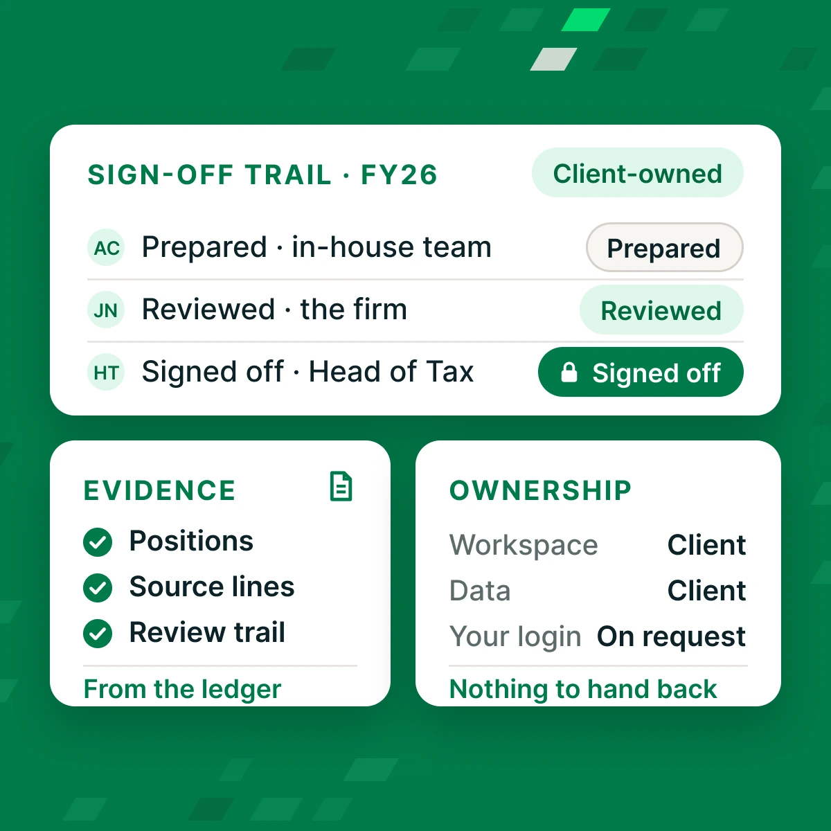 A sign-off trail with the in-house team preparing, the firm reviewing and the Head of Tax signing off, evidence printing from the ledger, and ownership of workspace and data staying with the client