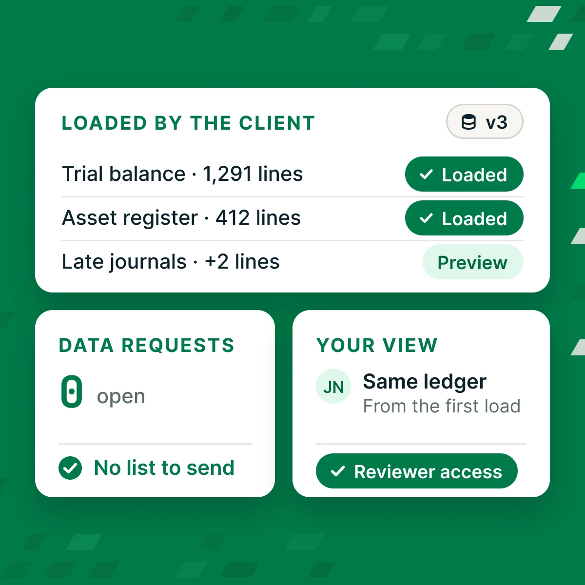 Trial balance, asset register and late journals loaded by the client with a change preview, zero data requests open, and the firm's reviewer on the same ledger from the first load