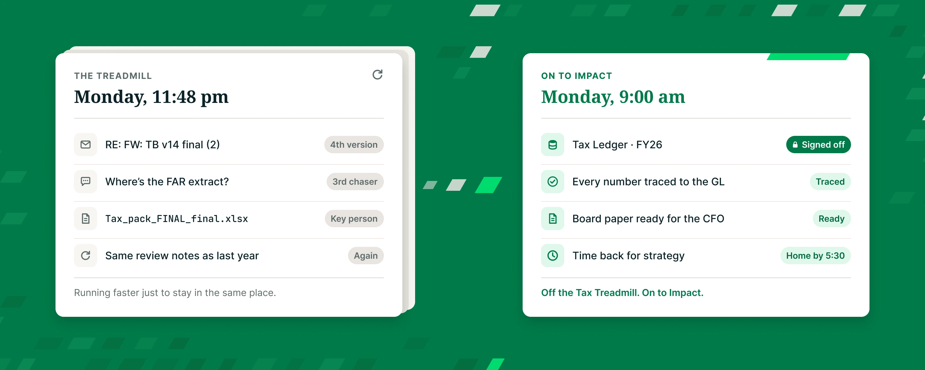 Two panels. The treadmill: a late-night close of email chains, chasers, a key-person spreadsheet and the same review notes as last year. On to impact: a signed-off Tax Ledger, every number traced to the GL, a board paper ready and time back for strategy.