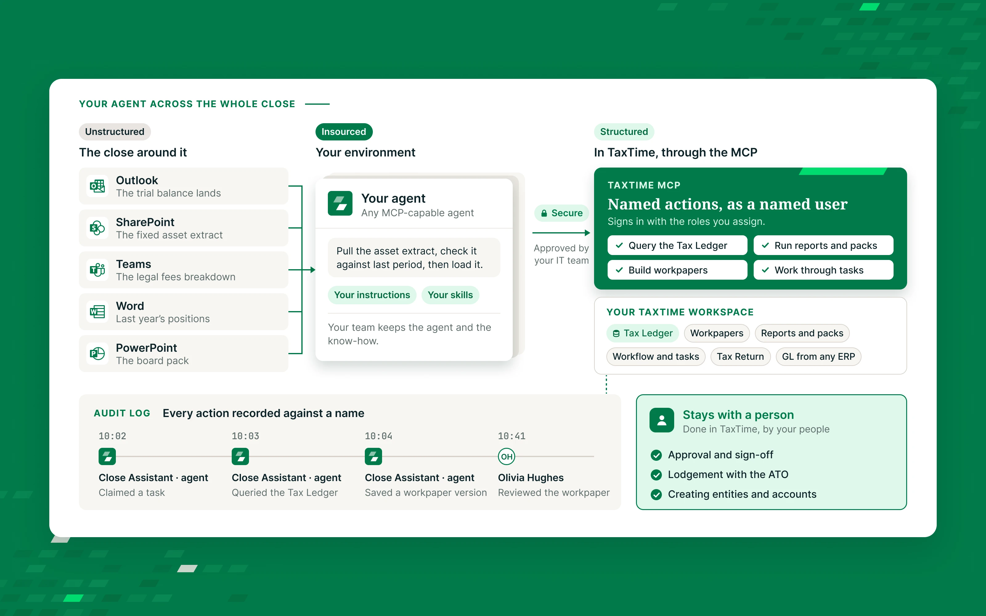 How a client's own AI agent works across the close: it takes inputs from Outlook, SharePoint, Teams, Word and PowerPoint, acts in TaxTime through the MCP as a named user, and every action lands in the audit log