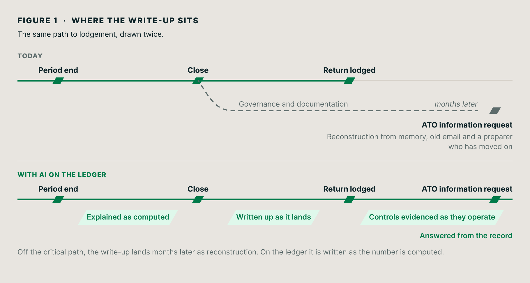 Two timelines from period end to lodgement. Today, documentation falls off the path and is reconstructed months later when the ATO asks. With AI on the ledger, explanations, write-ups and control evidence sit on the path and the request is answered from the record.