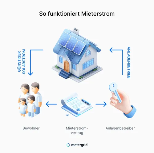 Grafik So funktioniert Mieterstrom: Vermieter nutzt Solaranlage vom eigenen Dach, um günstigen Solarstrom an die Mieter zu verkaufen und Rendite zu erzielen.