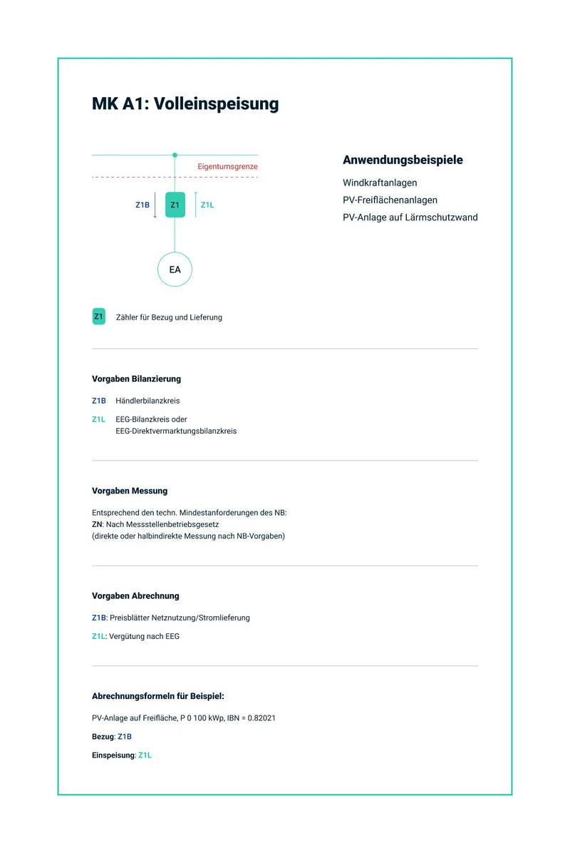technische Grafik Mieterstrom Messkonzepte: Variante 1, Volleinspeisung