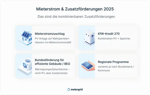 Grafik Photovoltaik Förderung 2025: Mieterstrom und Zusatzörderungen 2025. Mieterstromzuschlag, KfW-Kredit 20, BEG, Regionale Programme
