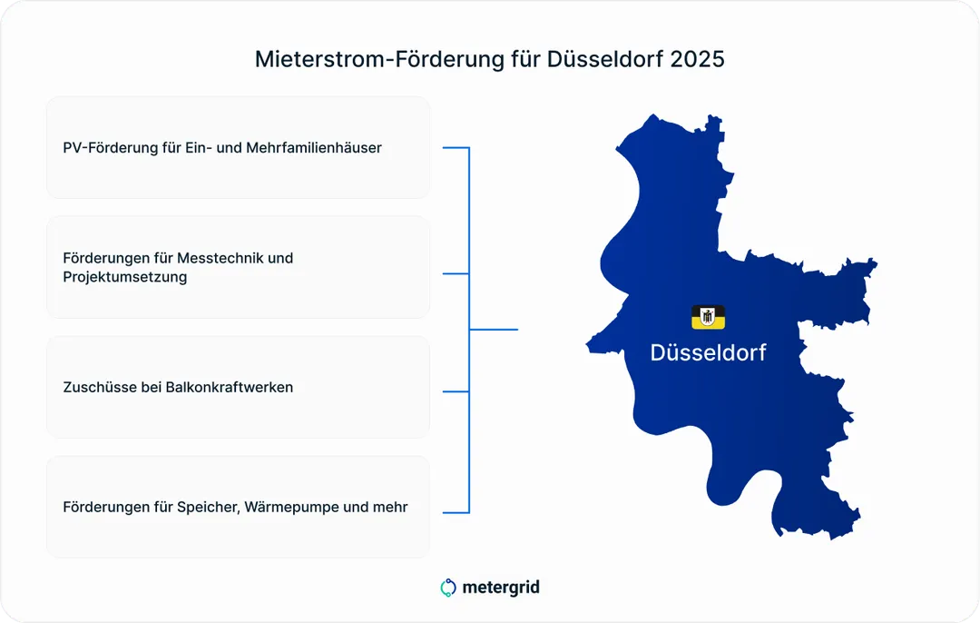 PV Förderungen für Düsseldorf 2025:kommunalen Förderungen | metergrid