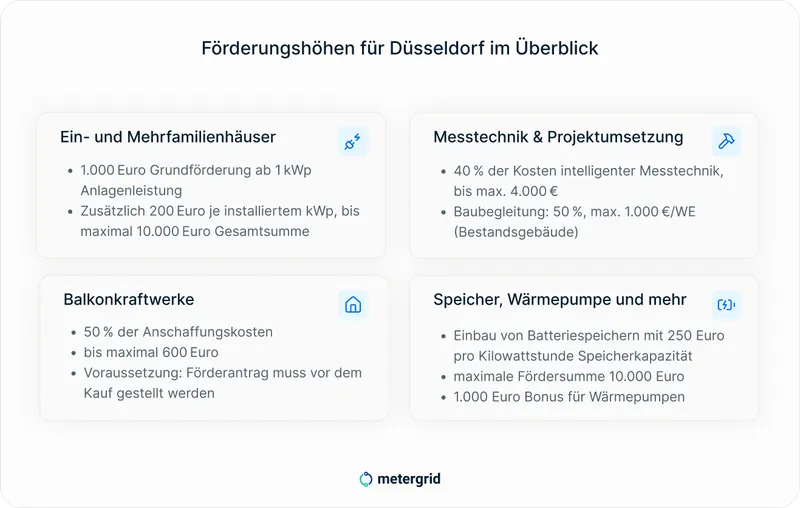 PV Förderungen für Düsseldorf 2025: Kommunalen Förderungen | metergrid