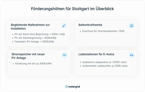 Grafik Solaroffensive Stuttgart Förderung: Förderungshöhen im Überblick / Begleitende Maßnahmen zur Installation  Balkonkraftwerke / Stromspeicher / Ladestationen