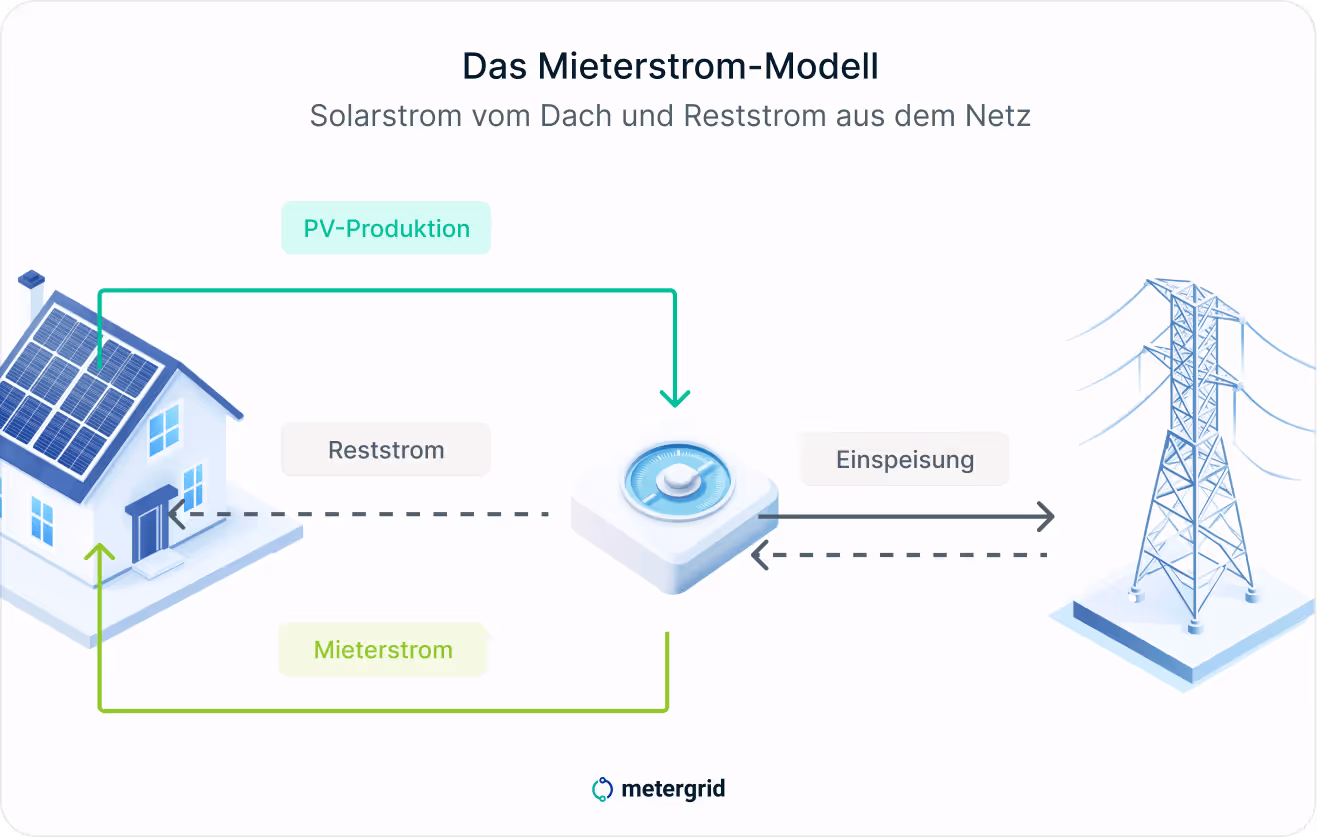 Grafik was ist Mieterstrom - Das Mieterstrommodell, Solarstrom vom Dach und Reststrom aus dem Netz / metergrid