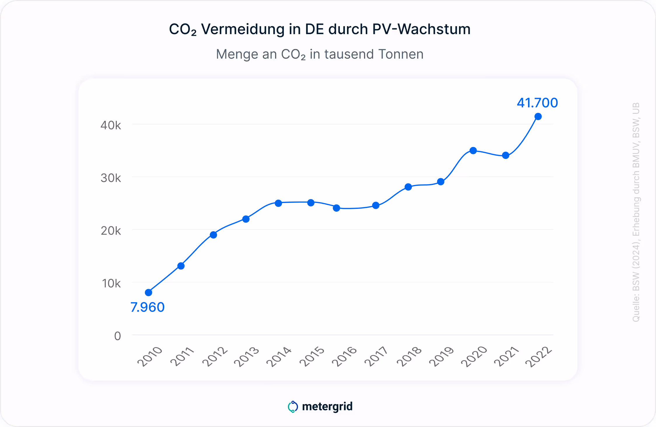 Grafik CO2 Vermeidung in DE durch PV Wachstum - 2022: 41,7 Tonnen. Ziel der Klimaneutralität 2045. Mieterstrom mit metergrid trägt zur Energiewende bei!
