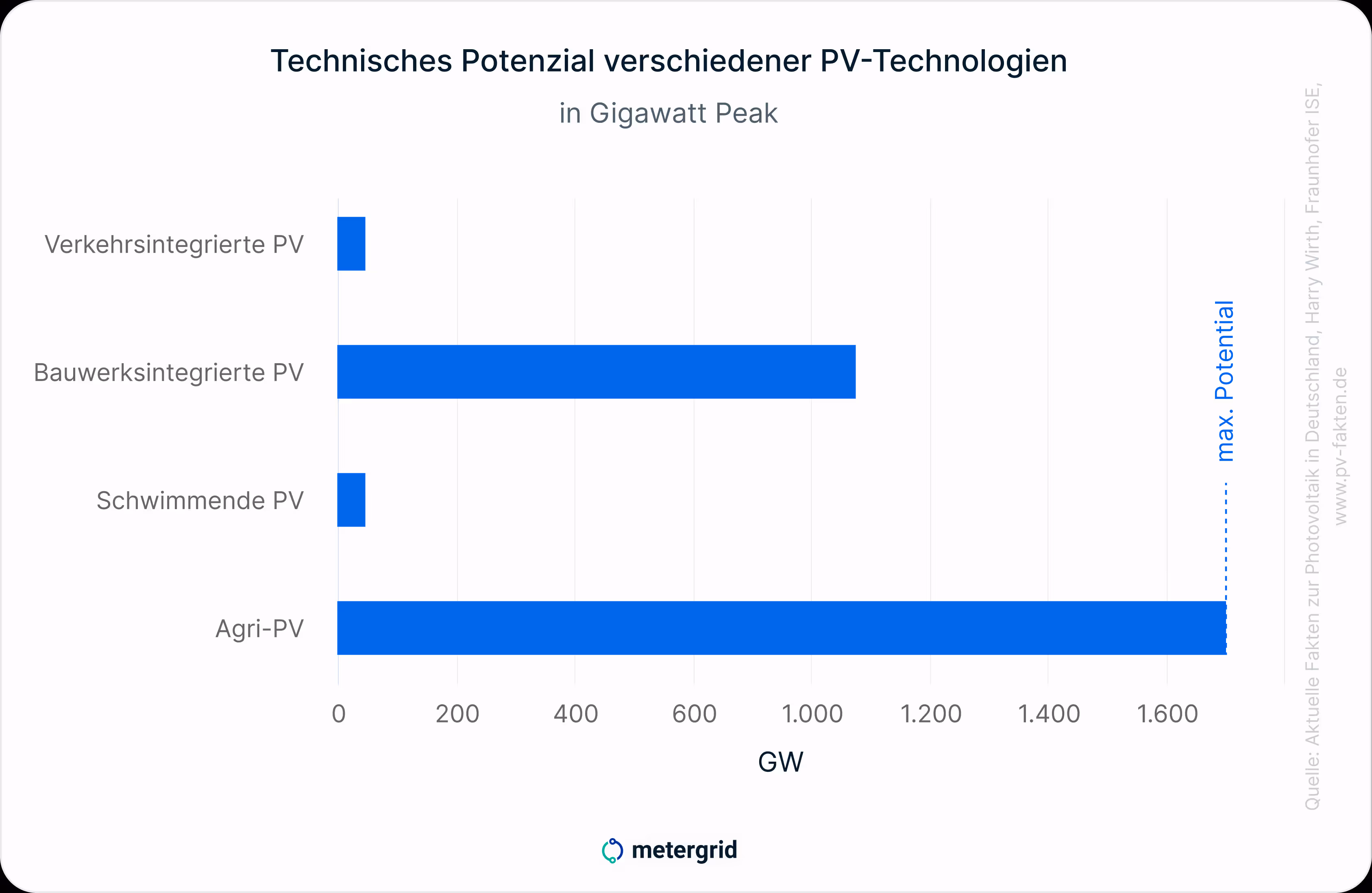 Grafik Solaranlagen für Mehrfamilienhäuser: Technisches Potenzial verschiedener PV-Technologien. Agri-PV hat die höchste Leistungsstärke, gefolgt von Bauwerksintegrierter PV. / PV- und Mieterstrom-Fachwissen von metergrid