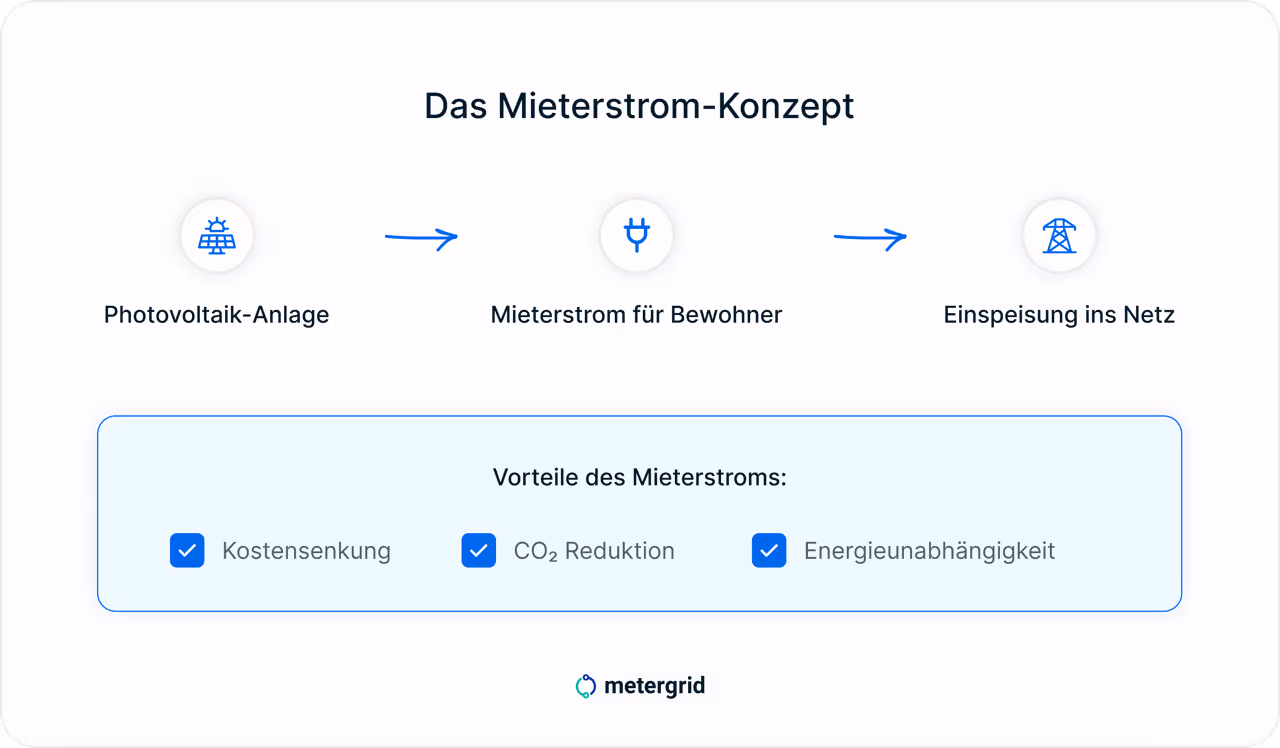 Mieterstrom 2025 Grafik: Das Mieterstrom-Konzept. Photovoltaik-Anlage, Mieterstrom für Bewohner, Einspeisung ins Netz / Vorteile: Kostensenkung, CO2 Reduktion, Energieunabhängigkeit. / metergrid