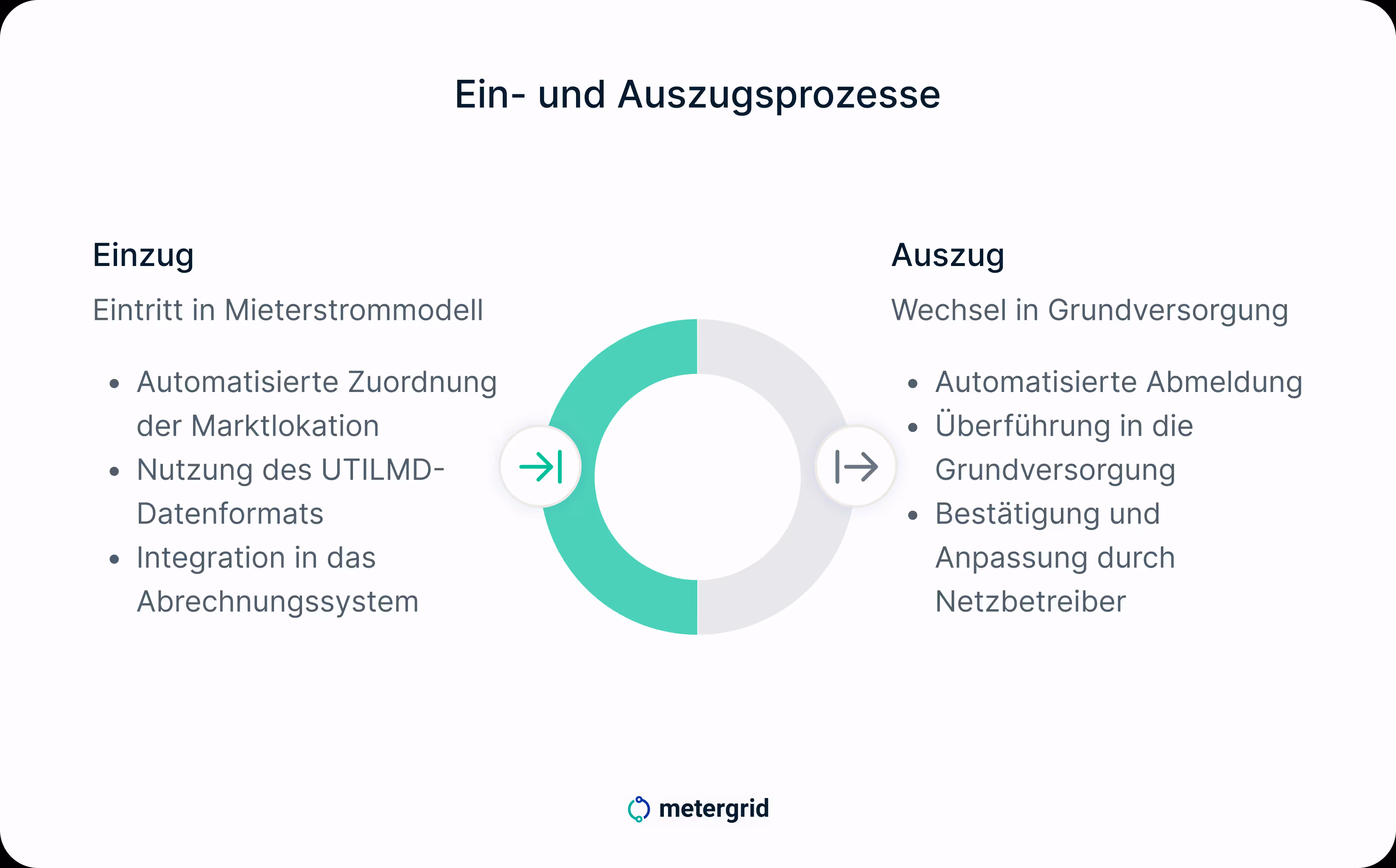 Mieterstrom 2025: Ein und Auszugsprozesse. Was passiert, wenn ein neuer Mieter in das Mieterstrom-Modell eintritt oder wenn ein Mieter auszieht? Möglichkeit Wechsel in Grundversorgung erklärt. / Mieterstrom Fachwissen von metergrid