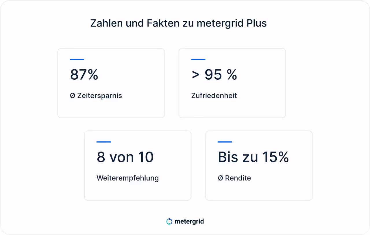 Grafik: metergrid Plus, die All Inclusive Premium Mieterstrom Software. Vorteile im Überblick, Zahlen und Fakten: 87% Zeitersparnis, über 95% Zufriedenheit, 8 von 10 Weiterempfehlung, bis zu 15% Rendite