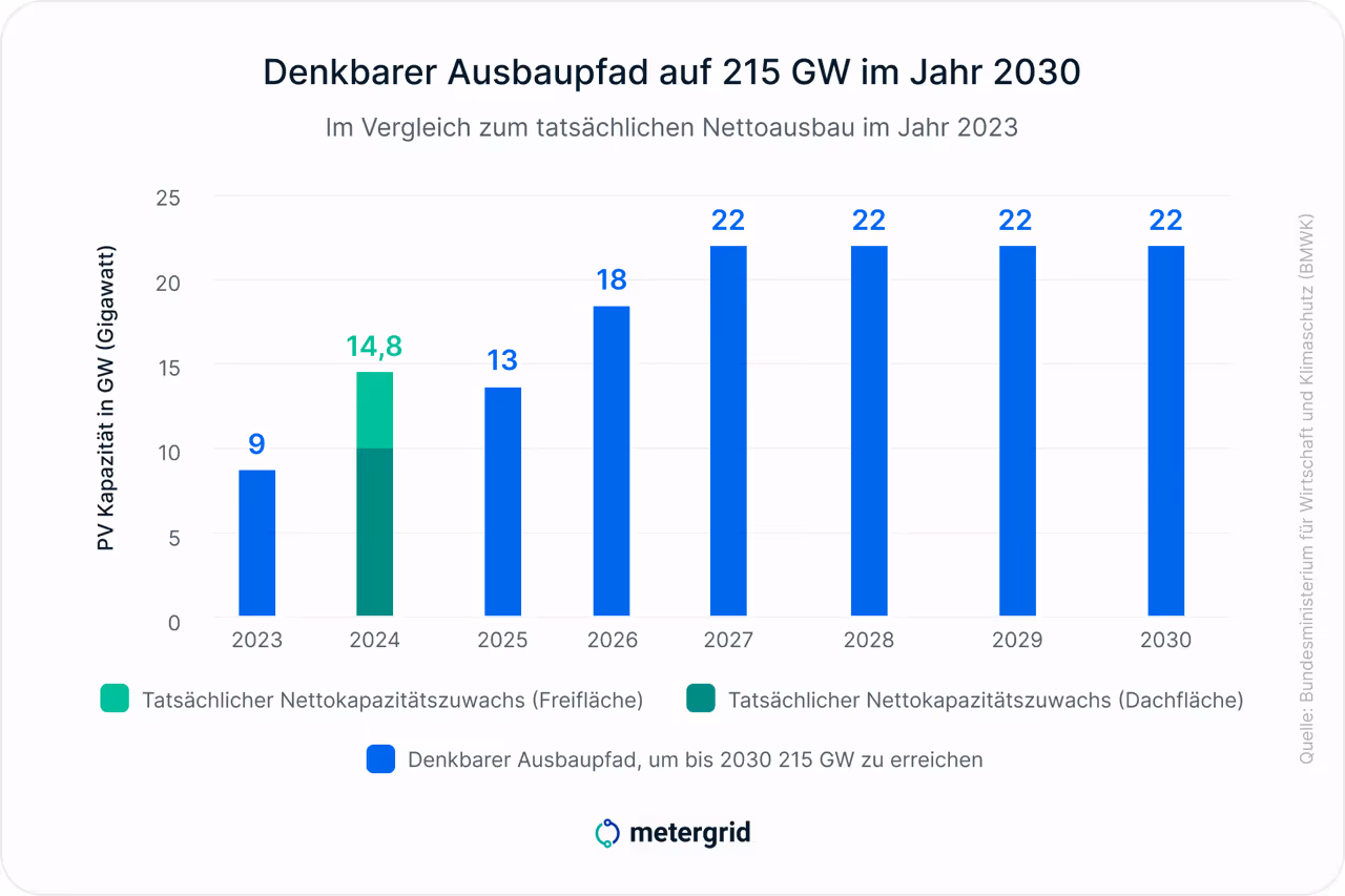 Stromspeicher für Solaranlagen Grafik: Denkbarer Ausbaupfad auf 215 GW im Jahr 2030. PV Kapazität in Gigawatt Zuwachs 2023-2030 Prognose