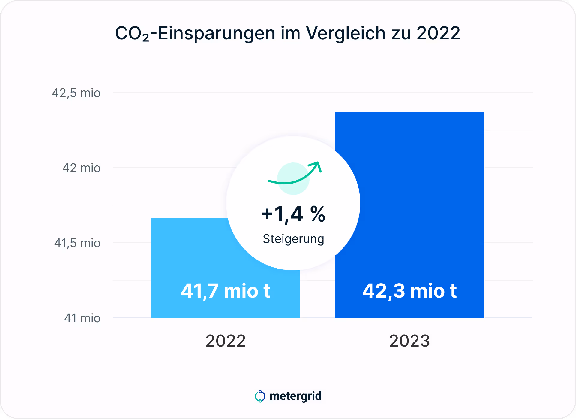 Grafik mit Diagramm: C02 Einsparung durch Photovoltaik 2023 im Vergleich zu 2022: 1,4% Steigerung auf 4,3 Millionen Tonnen eingespartes CO2