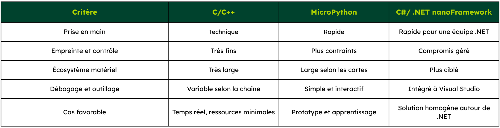 Tableau comparatif entre C#, C++ ou MicroPython