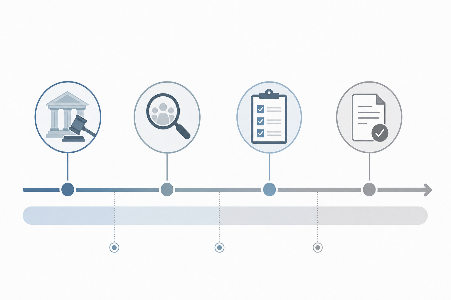 A clean, modern timeline infographic showing the probate process stages over 18 months. Horizontal timeline with milestones marked at different month intervals: weeks 1-4, months 1-3, months 3-6, and months 6-18. Use simple icons or markers for each stage: courthouse/gavel for initial filing, magnifying glass for locating heirs, checklist for asset inventory, and document with checkmark for final distribution. Minimalist style with muted professional colors, soft blues and grays, simple line work, no text or labels in the image.