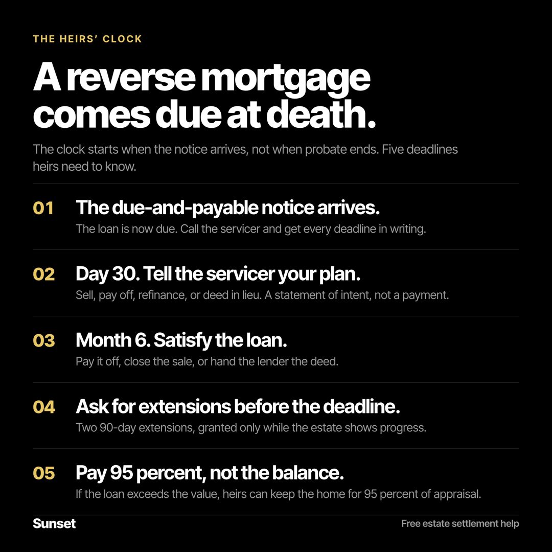 Infographic titled A reverse mortgage comes due at death, listing five deadlines for heirs: the due-and-payable notice arrives, tell the servicer your plan by day 30, satisfy the loan by month 6, ask for extensions before the deadline, and pay 95 percent of appraised value instead of the balance.