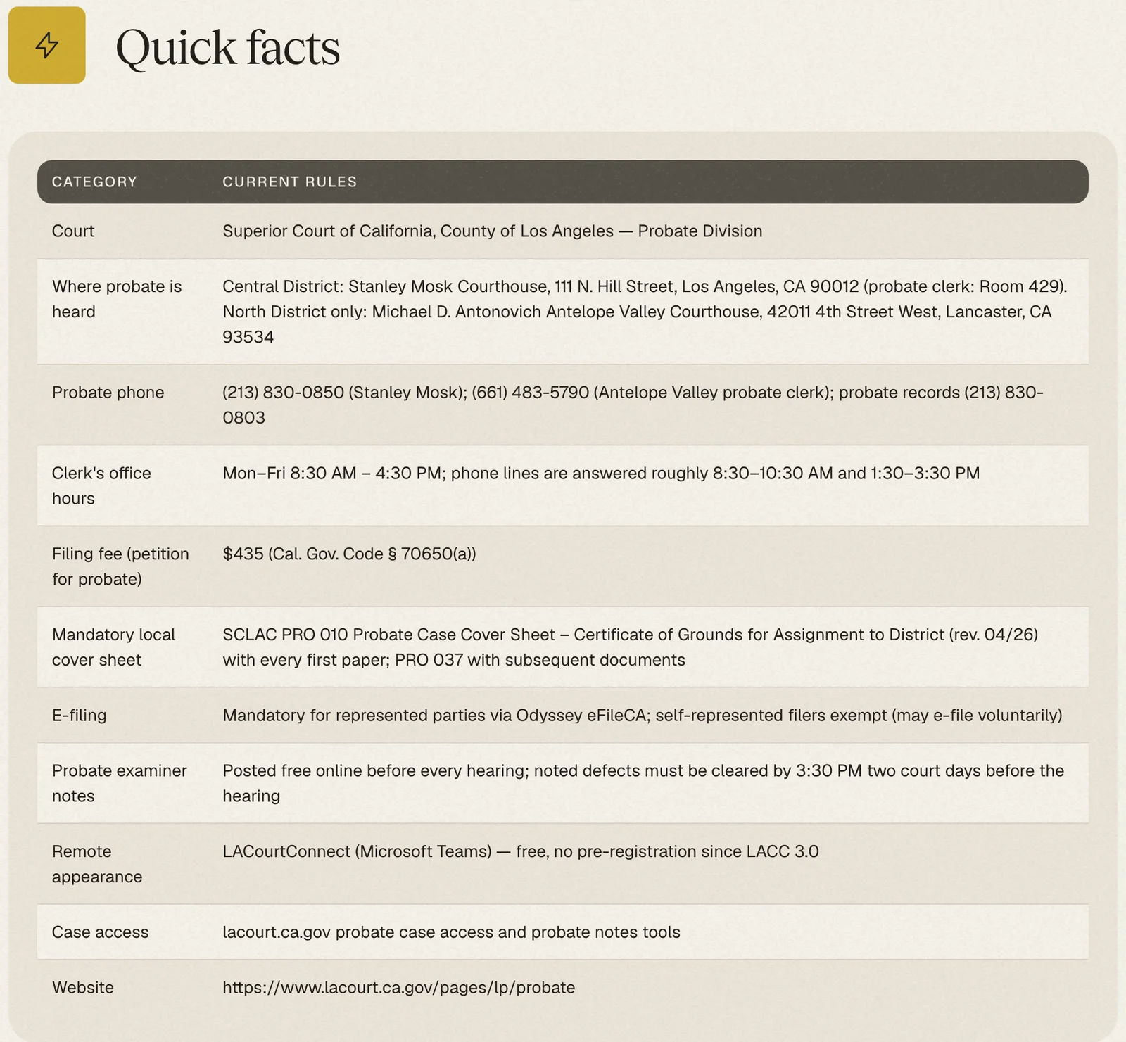 The Quick facts table from Sunset's Los Angeles County, CA probate page: court, hearing locations, phone numbers, hours, filing fee, cover sheet, e-filing, examiner notes, remote appearance and case access.
