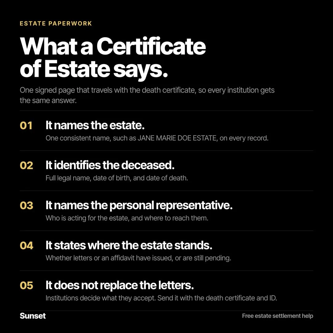 Infographic titled What a Certificate of Estate says, listing five points: it names the estate, it identifies the deceased, it names the personal representative, it states where the estate stands, and it does not replace the letters.