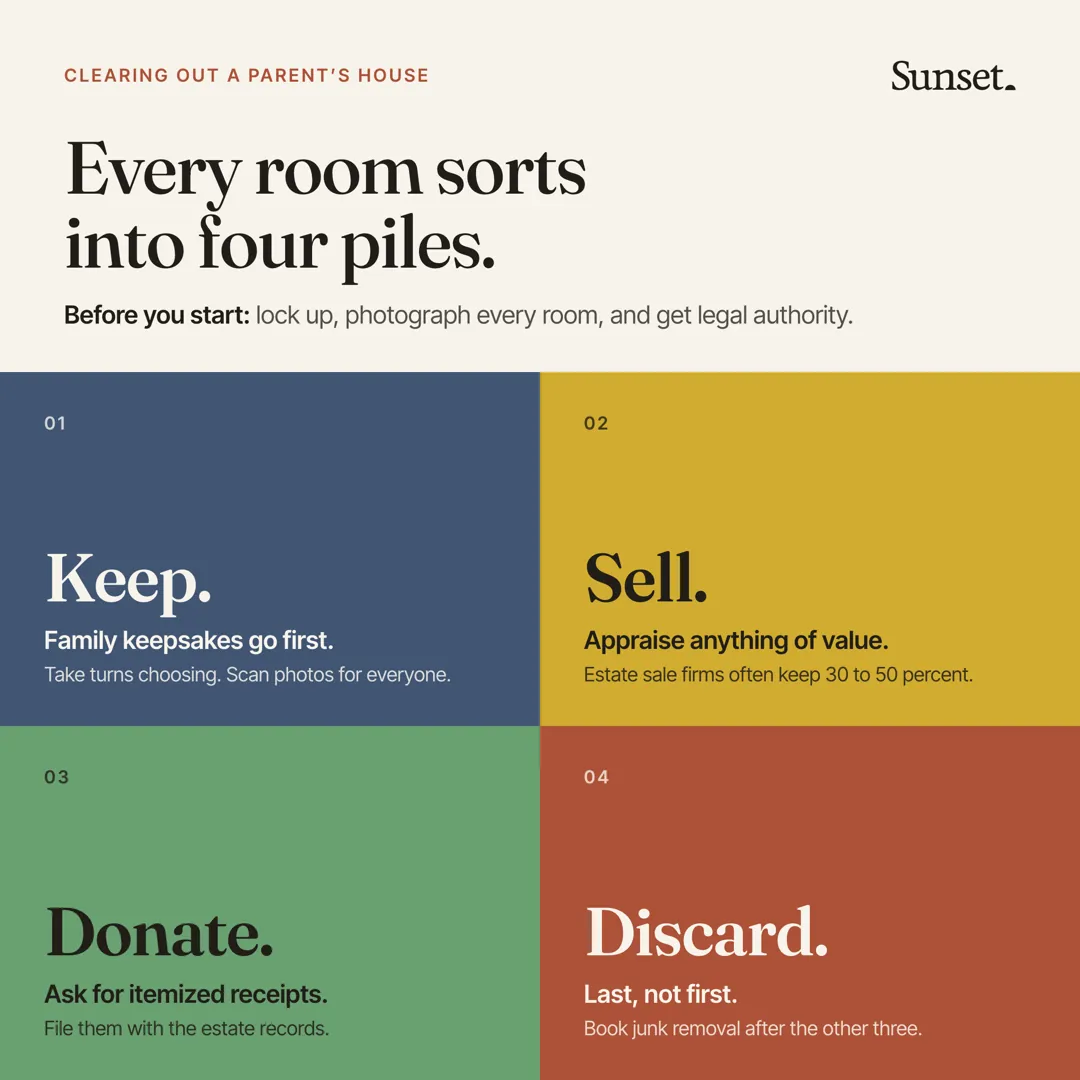 Infographic titled Every room sorts into four piles, showing keep, sell, donate, and discard steps for clearing out a parent house