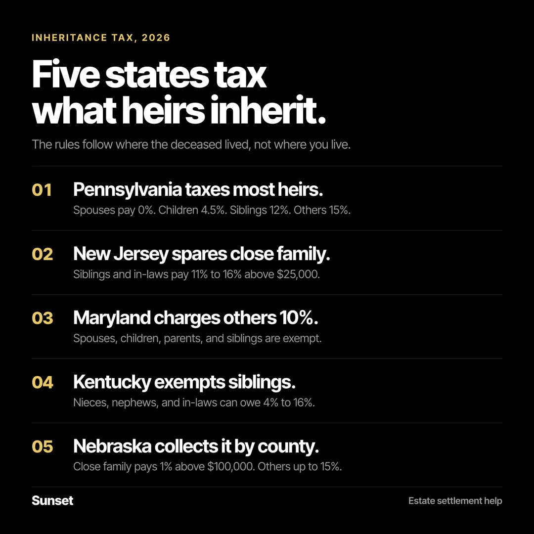 Infographic titled Five states tax what heirs inherit, showing 2026 inheritance tax rules for Pennsylvania, New Jersey, Maryland, Kentucky, and Nebraska