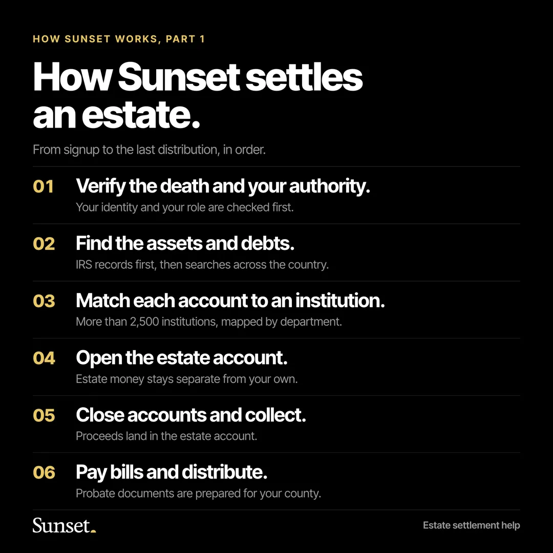 Infographic titled How Sunset settles an estate, showing six steps: verify the death and your authority, find the assets and debts, match each account to an institution, open the estate account, close accounts and collect, and pay bills and distribute.