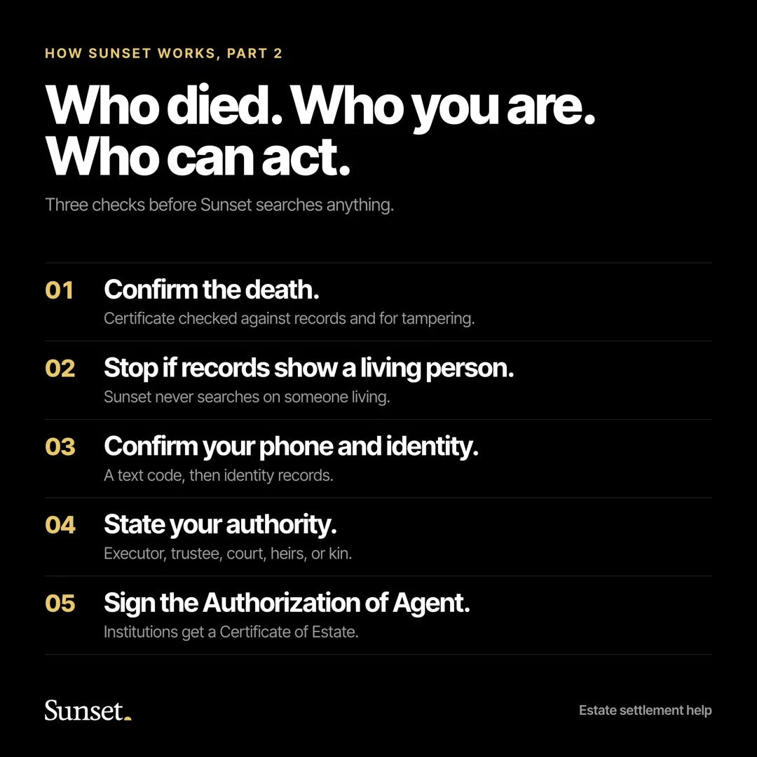 Infographic titled Who died. Who you are. Who can act., showing five steps Sunset takes before any search: confirm the death, stop if records show a living person, confirm your phone and identity, state your authority, and sign the Authorization of Agent.
