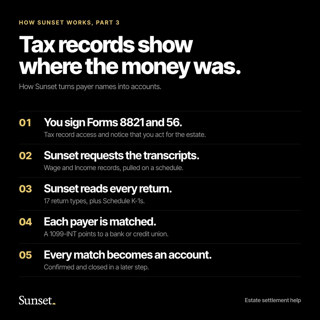 Infographic titled Tax records show where the money was., showing five steps: you sign Forms 8821 and 56, Sunset requests Wage and Income transcripts, reads 17 return types plus Schedule K-1s, matches each payer, and turns every match into an account to confirm and close