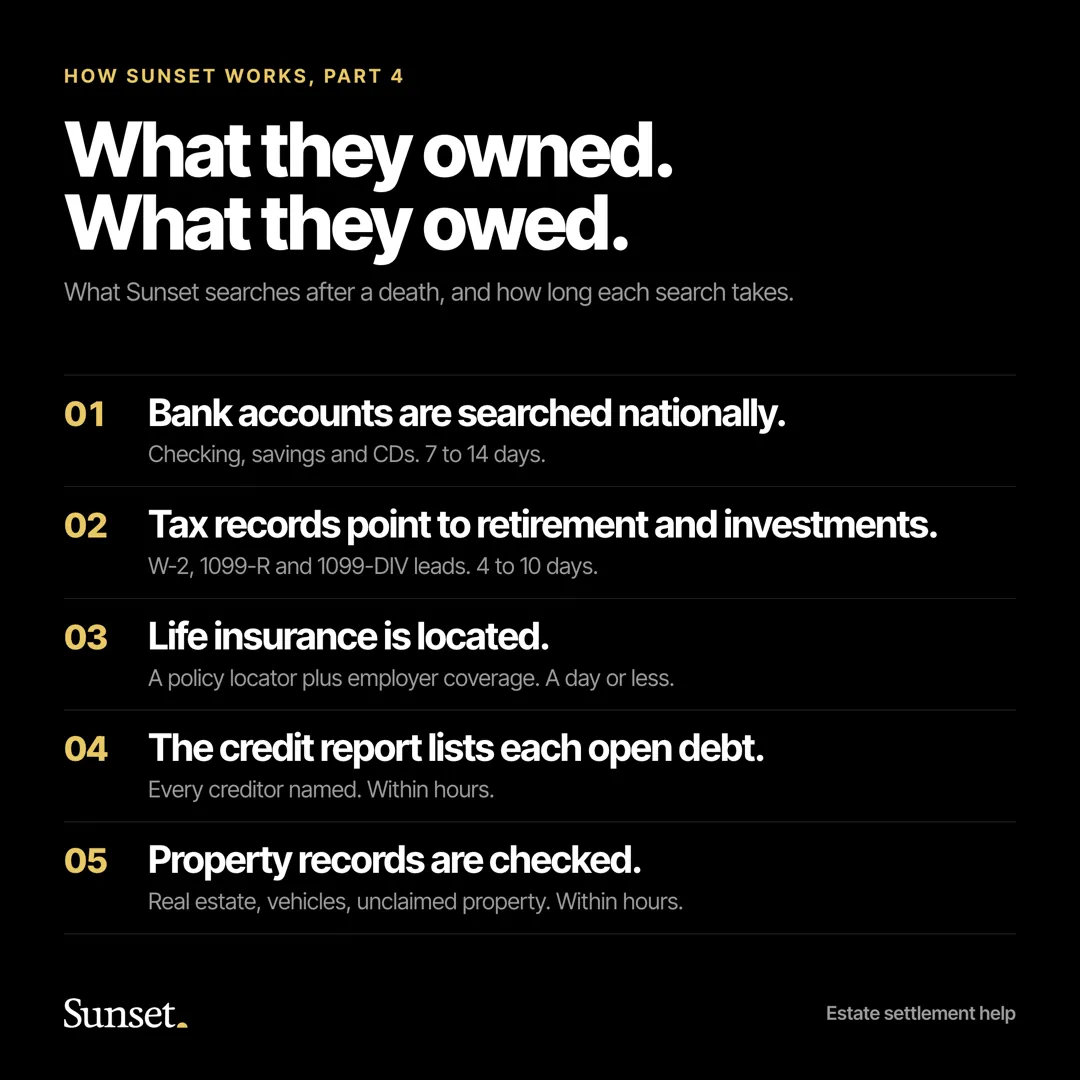 Infographic titled What they owned. What they owed., showing five searches Sunset runs after a death: bank accounts nationally, tax records for retirement and investments, life insurance, open debts on the credit report, and property records, with timing for each
