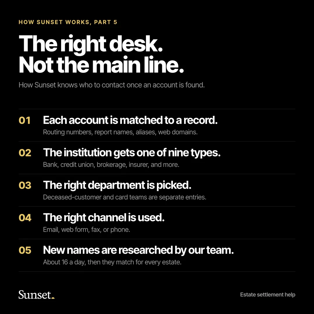Infographic titled The right desk, not the main line, showing five steps Sunset uses to find the right department at a financial institution