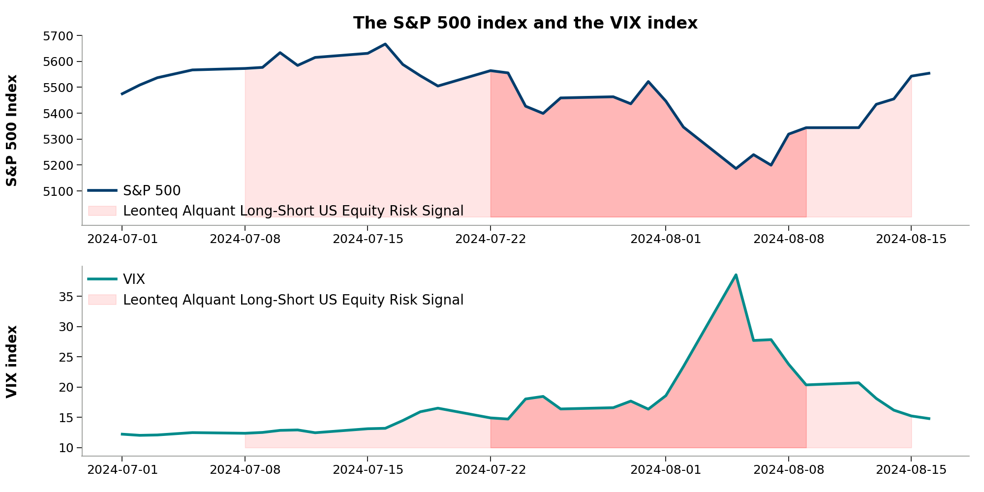 Figure 1: Equity and Volatility indices, and periods when AQLS’ risk indicator was detecting high risk (with darker red indicating higher risk and white indicating lower risk)