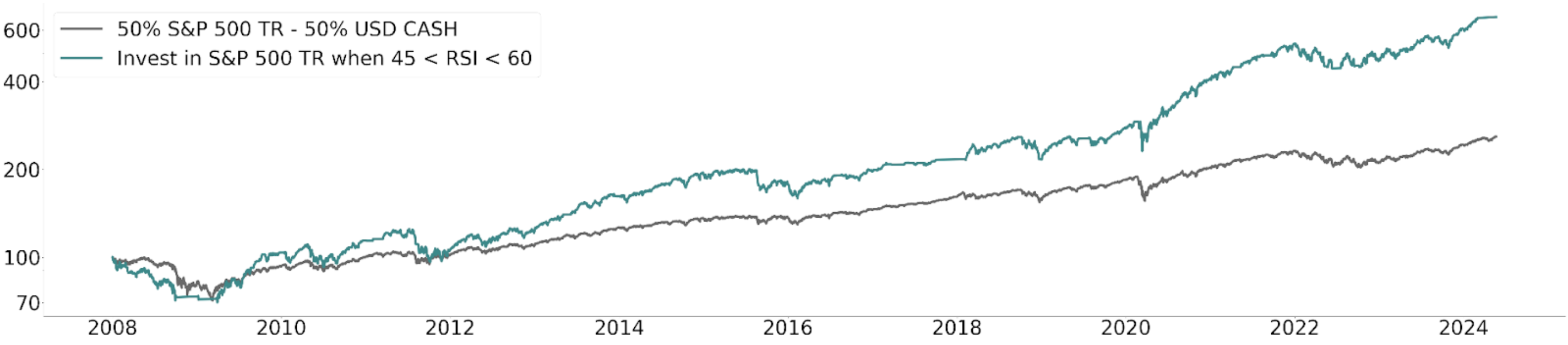 Figure 1 : Monthly growth rate of consumer Price Index of United States