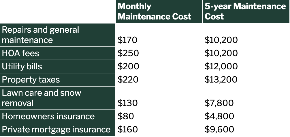A table showing the monthly maintenance cost and 5-year maintenance cost of various homeownership expenses