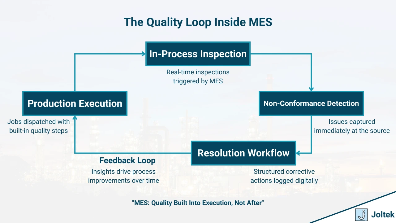 Figure 1 - Building Quality Into Manufacturing: How MES Powers Traceability and Compliance | The Quality Loop Inside MES