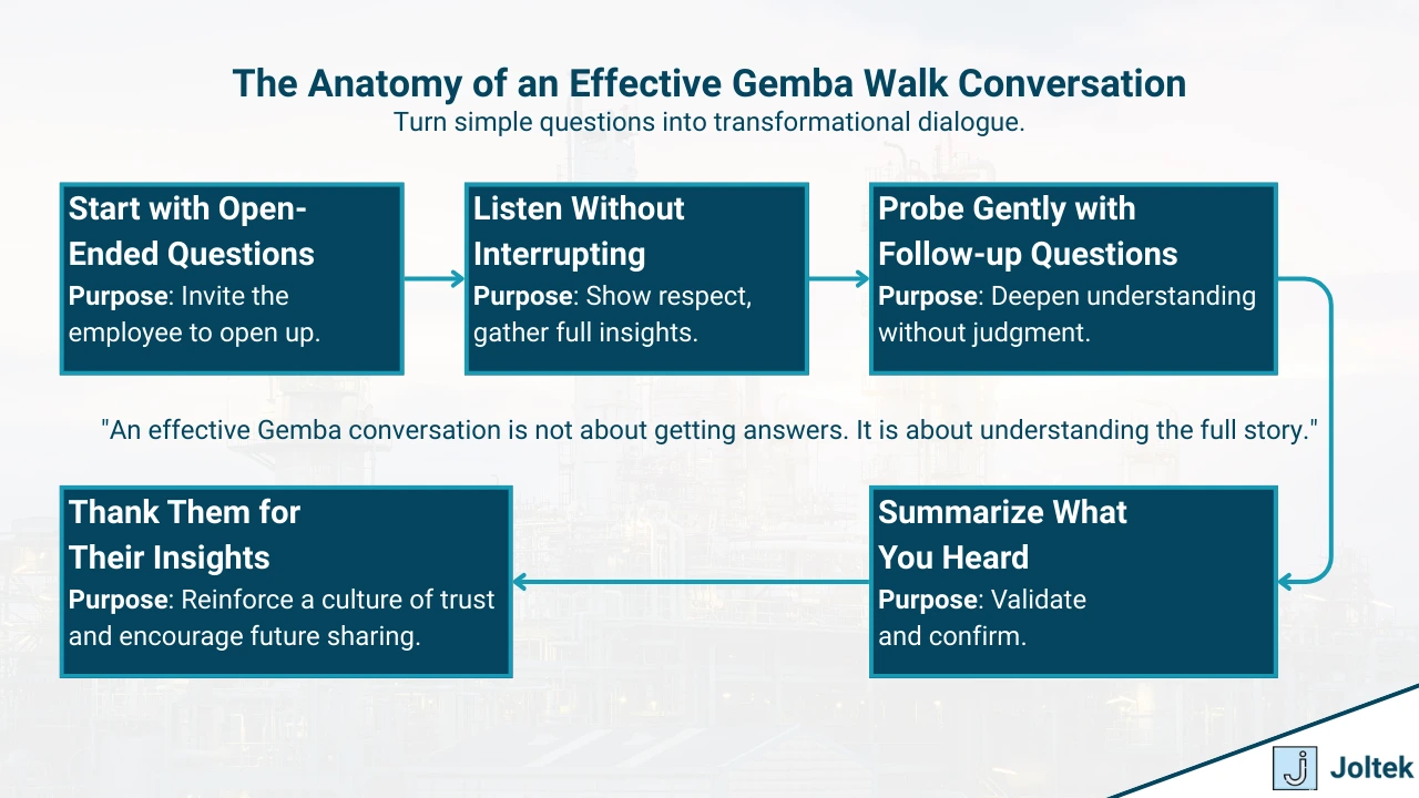 Figure 3 - 5 Essential Questions to Ask During a Gemba Walk | The Anatomy of an Effective Gemba Walk Conversation