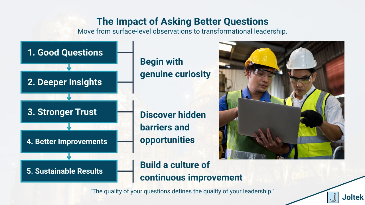 Figure 2 - 5 Essential Questions to Ask During a Gemba Walk | The Impact of Asking Better Questions